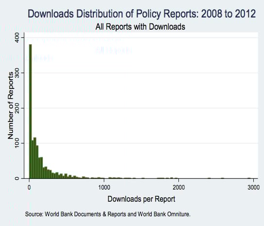 Which World Bank Reports Are Widely Read? - Page 4